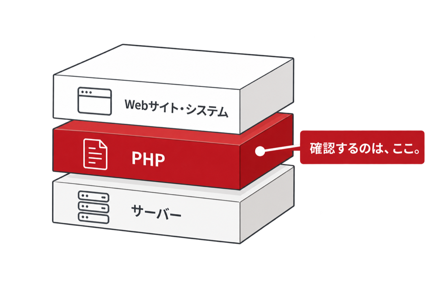 Webサイト・システム／PHP／サーバーの構成。確認するのはPHPの層
