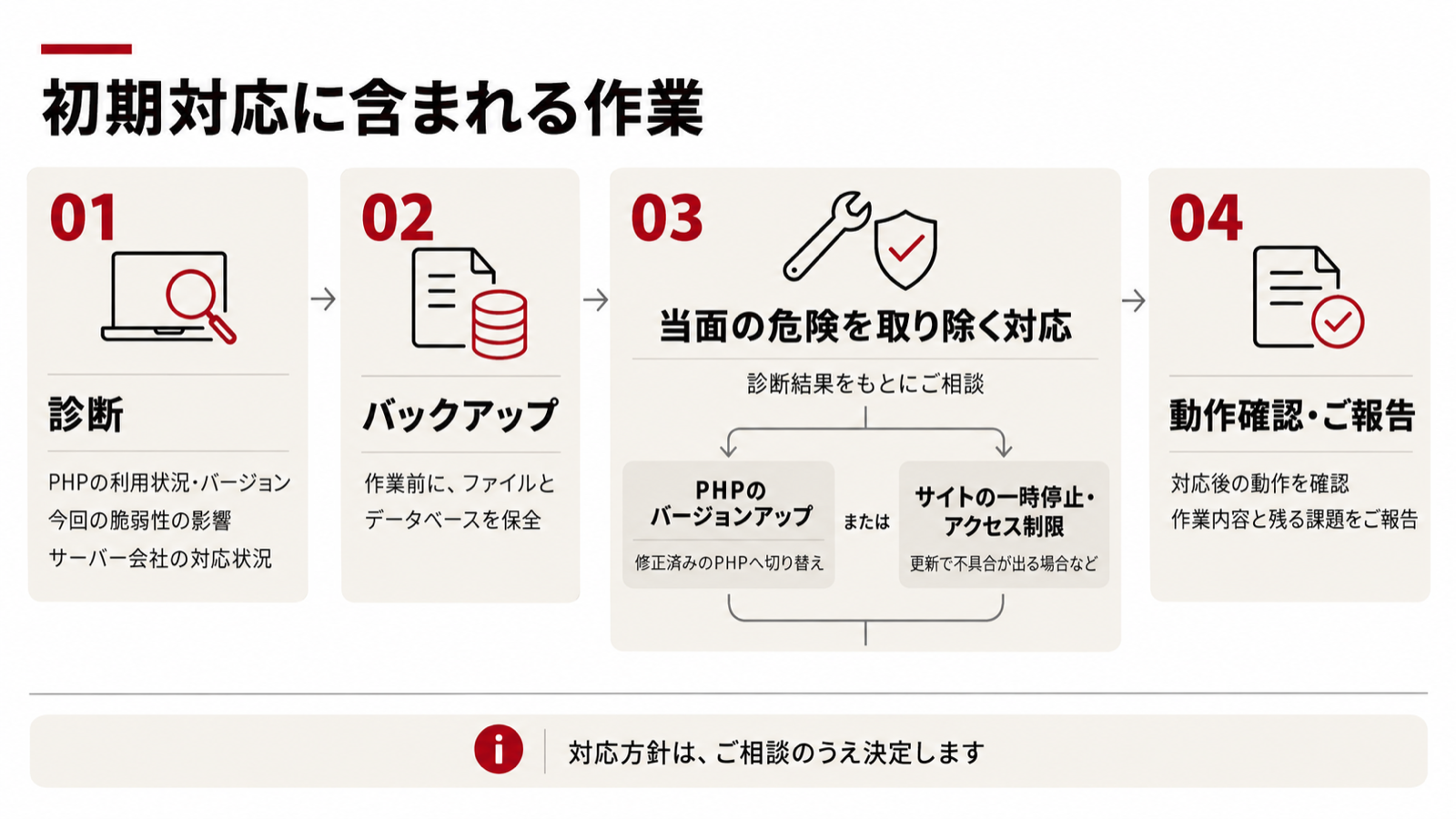 初期対応に含まれる作業の流れ